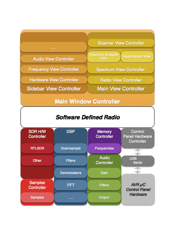 waveSDR Block Diagram